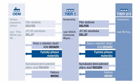 ilustrace - výměna dokumentů pomocí edi