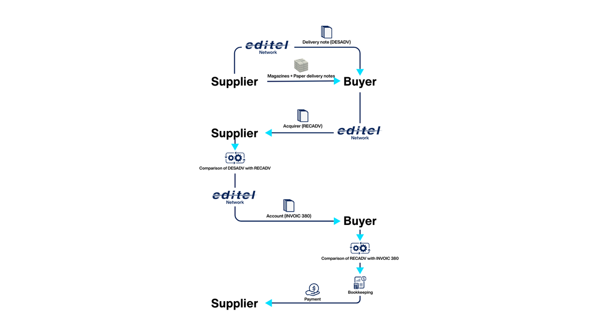 Document exchange graph for magazines