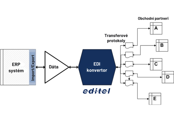 edi proces
