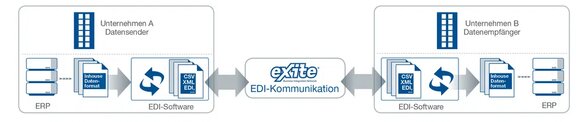 EDI Kommunikation via eXite®