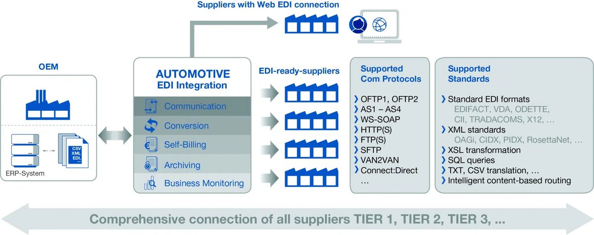 Automotive EDI