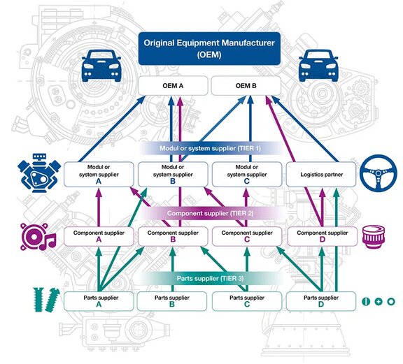 Producenci części samochodowych dostarczają je nie tylko do producentów systemów/modułów i komponentów, ale także bezpośrednio do producentów samochodów.
