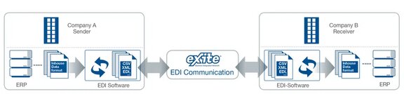 EDI Communication via eXite®