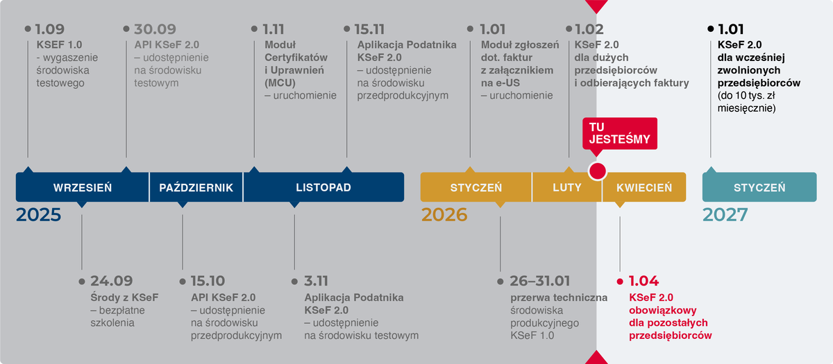 Kalendarium KSeF 2.0