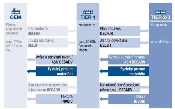 ilustrácia - výmena dokumentov pomocou edi