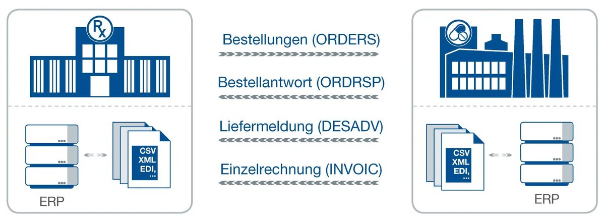EDI-Basisprozess in der Warenbeschaffung zwischen Pharmagroßhandel und Industrie