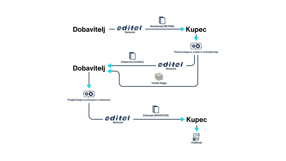 Graph 2: Document Exchange Flow for Magazine Returns