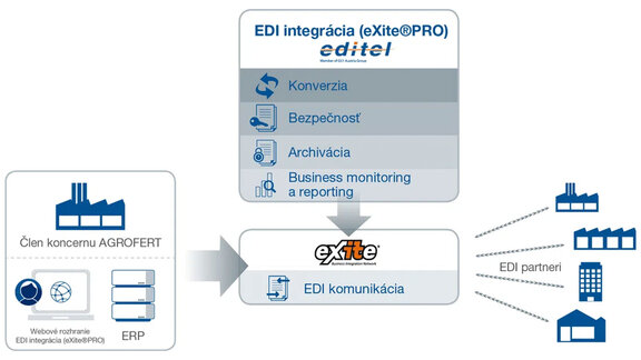 schéma integrácie agrofert 