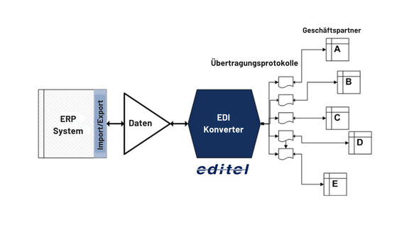 ERP und EDI