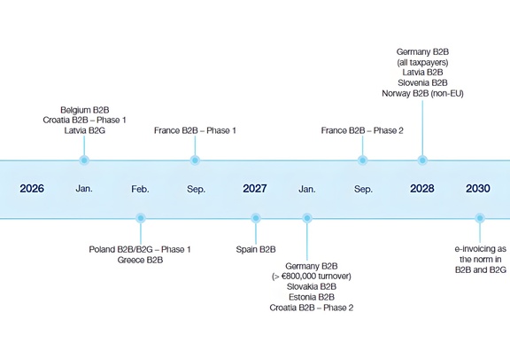e-Invoicing in the EU: Overview of the upcoming regulations