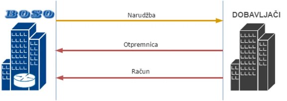 Boso: Zaokruženi proces EDI razmjene od e-Narudžbe do e-Računa