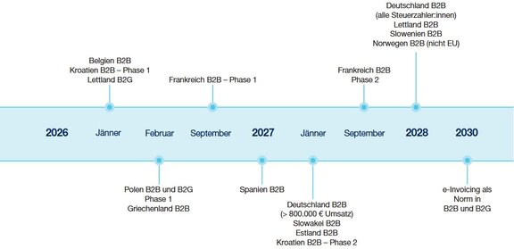 e-Invoicing in der EU