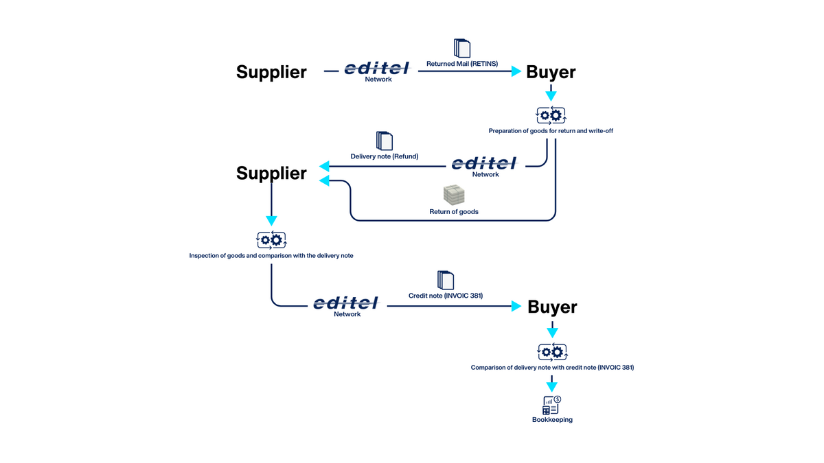 Graph 2: Document Exchange Flow for Magazine Returns