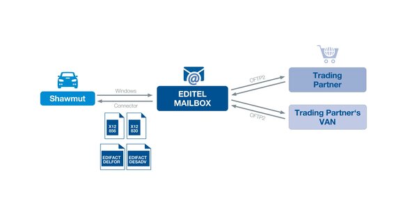 Diagramm des derzeitigen Aufbaus Graphic Shwamut