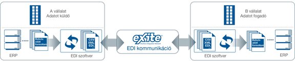 EDI Communication via eXite®