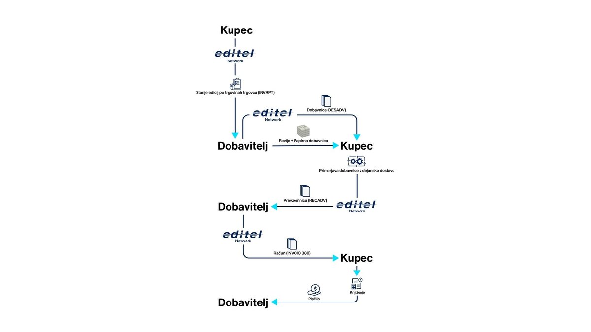 Graph 1: Document exchange process when sending magazines.