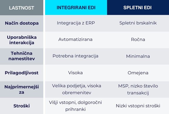Razlika web edi in integracija edi