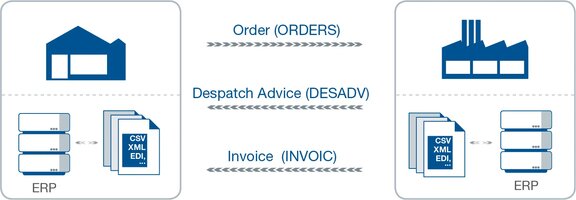 Basic Supply-Chain Process based on EDIFACT messages.
