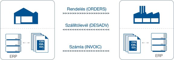 Az alap Order2Cash folyamat EDI üzenetekkel.